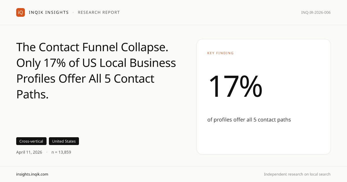 The Contact Funnel Collapse. Only 17% of US Local Business Profiles Offer All 5 Contact Paths.