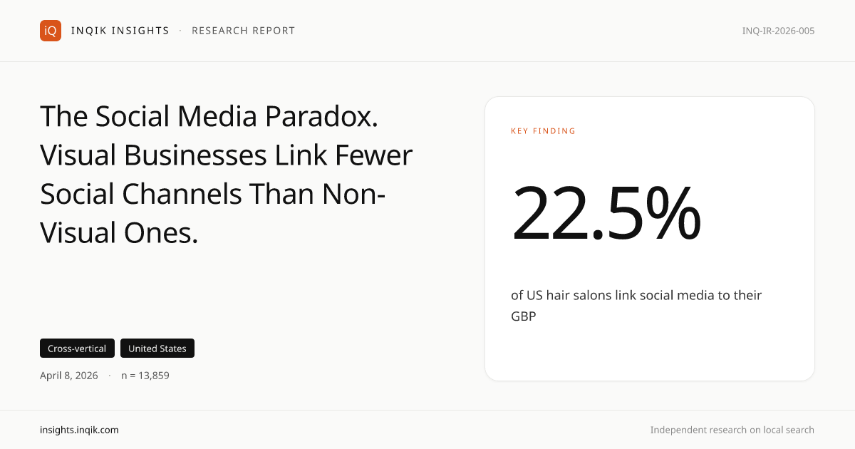 The Social Media Paradox. Visual Businesses Link Fewer Social Channels Than Non-Visual Ones.